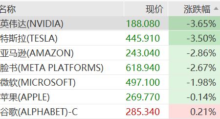 美股重挫，英伟达跌超3%，市值一夜蒸发1.2万亿，小马智行跌近9%