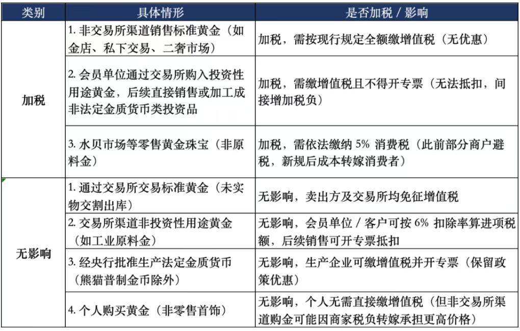 黄金开始征税，对黄金投资影响几何？