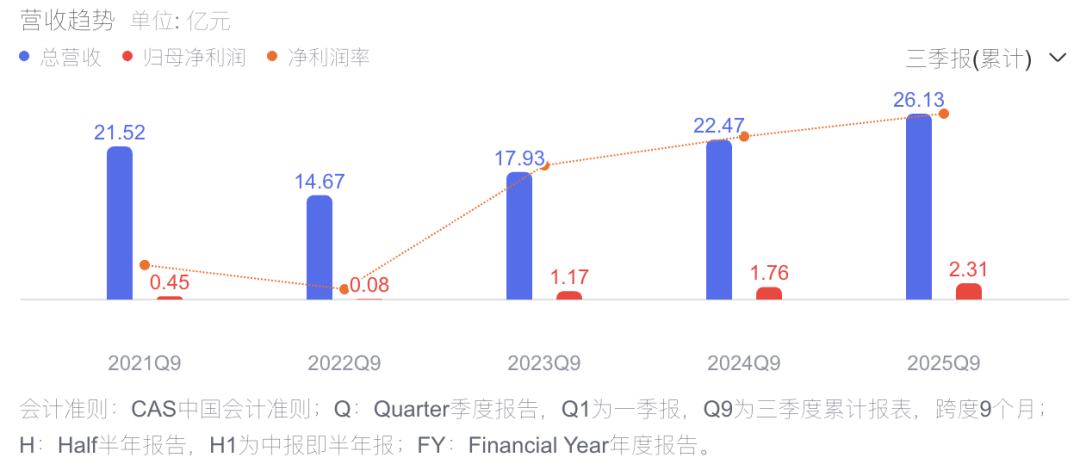 (学大教育2021-2025年1-9月累计业绩变化,截图自百度)