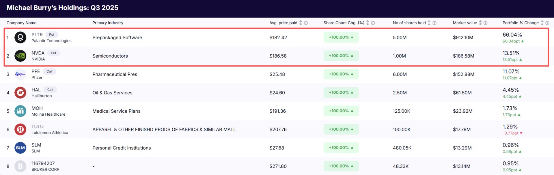 “大空头”押上八成资产做空AI,今年第二次“狙击”英伟达,“次贷危机预言家”会成功吗?