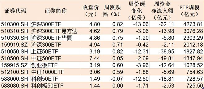 晕了晕了！机构大动作调仓，55只行业主题ETF被疯狂扫货，而热门的半导体竟被悄然抛售