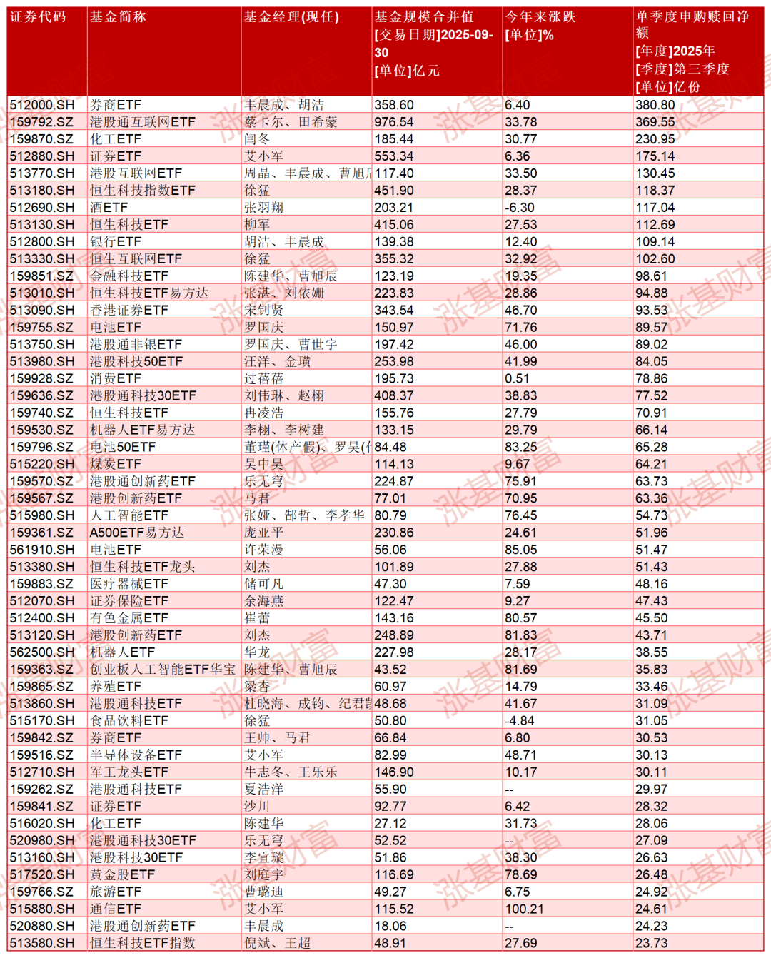 基民狂买这些指数基金，有的单季度增近400亿份！