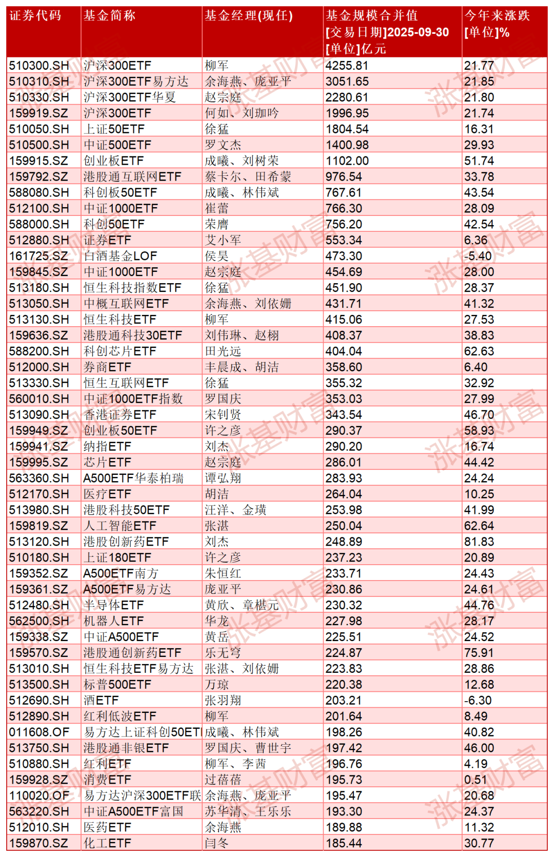 基民狂买这些指数基金，有的单季度增近400亿份！