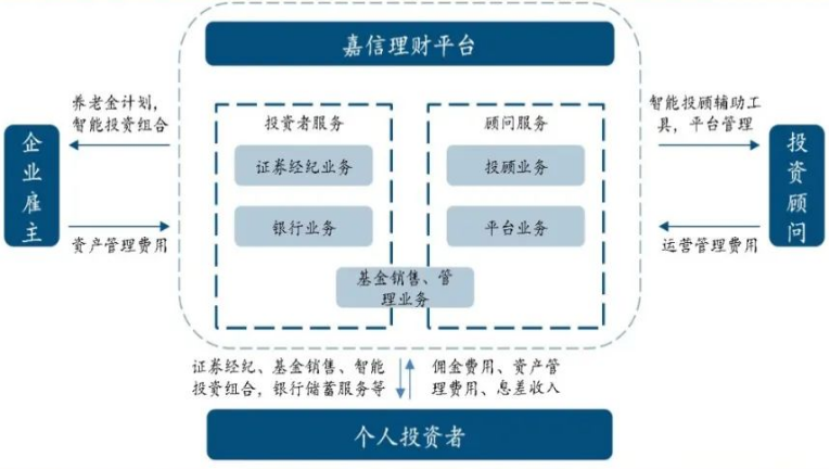  图3：互联网在线交易系统 + 基金超市 + TAMP