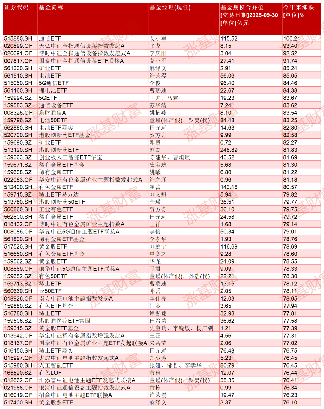 基民狂买这些指数基金，有的单季度增近400亿份！