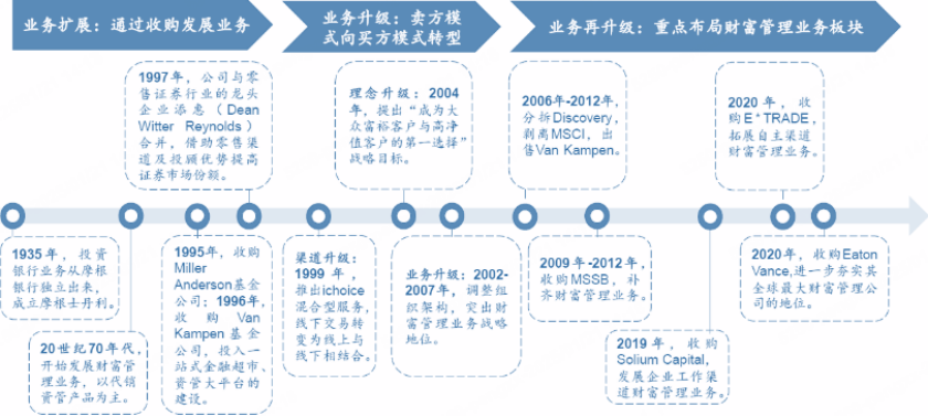 图2：科技平台助力大型金融机构保持财富管理服务竞争力