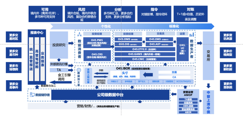 图4：以IBOR为基础的一体化投资管理平台