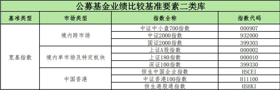 至于基准库里面行业指数和策略指数，数量挺多的，我就不发图了，大家可以看相关报道。