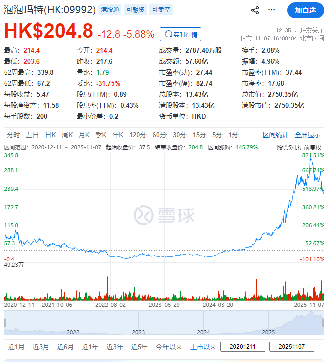 泡泡玛特(09992)员工在直播时对话引争议,股价昨跌5.88%