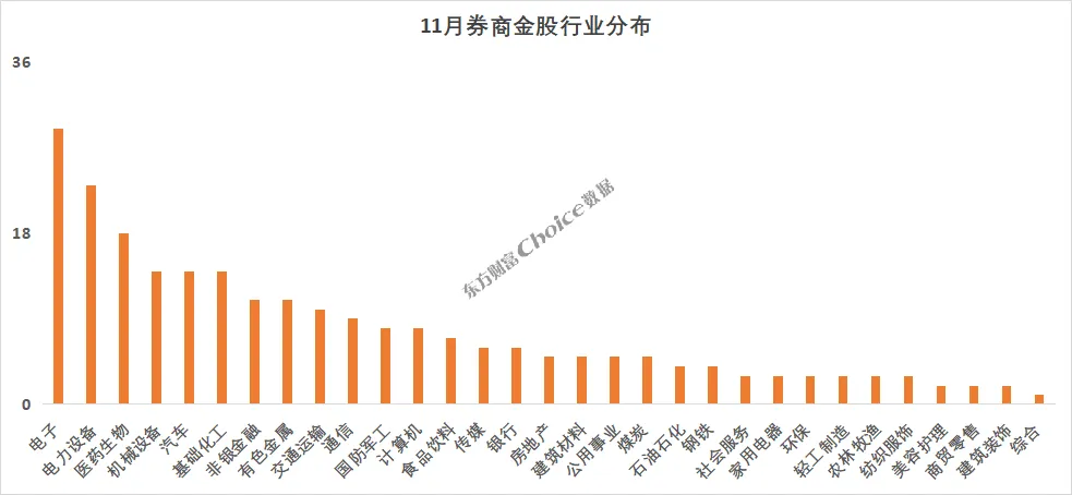 券商10月金股最高上涨64% 11月金股重磅出炉!