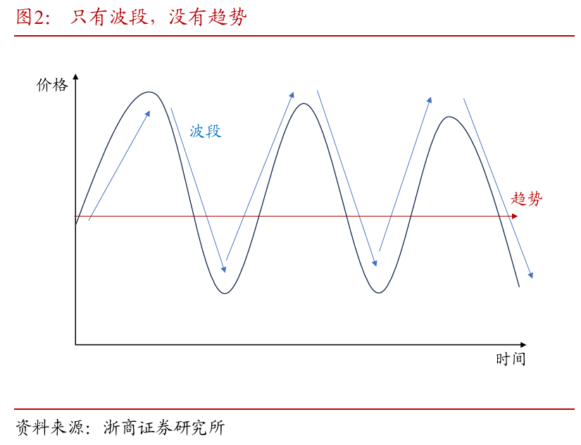 对趋势、波段和波动的再思考
