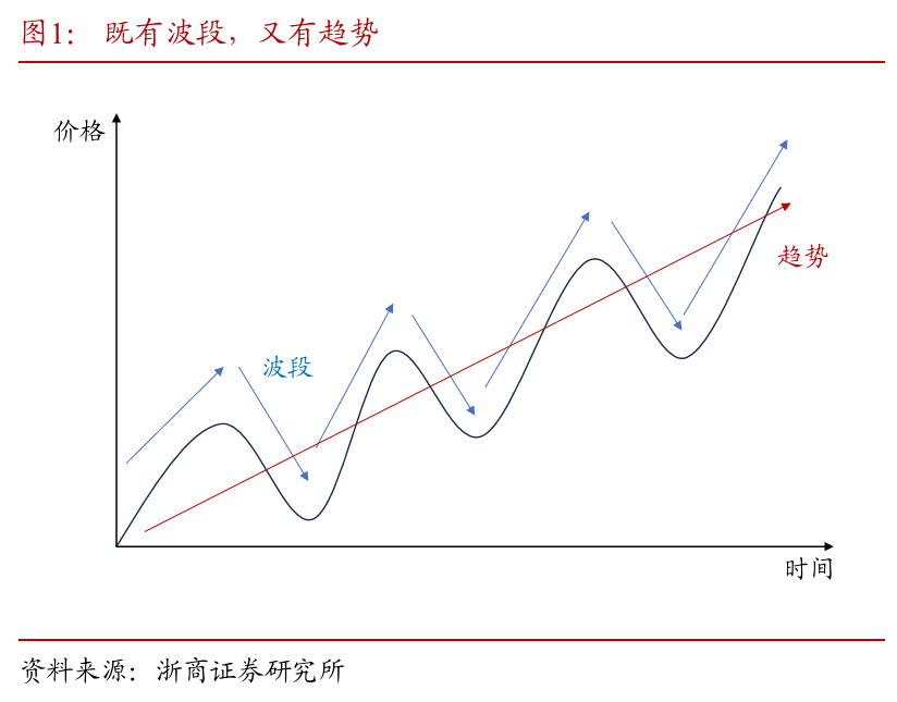 对趋势、波段和波动的再思考