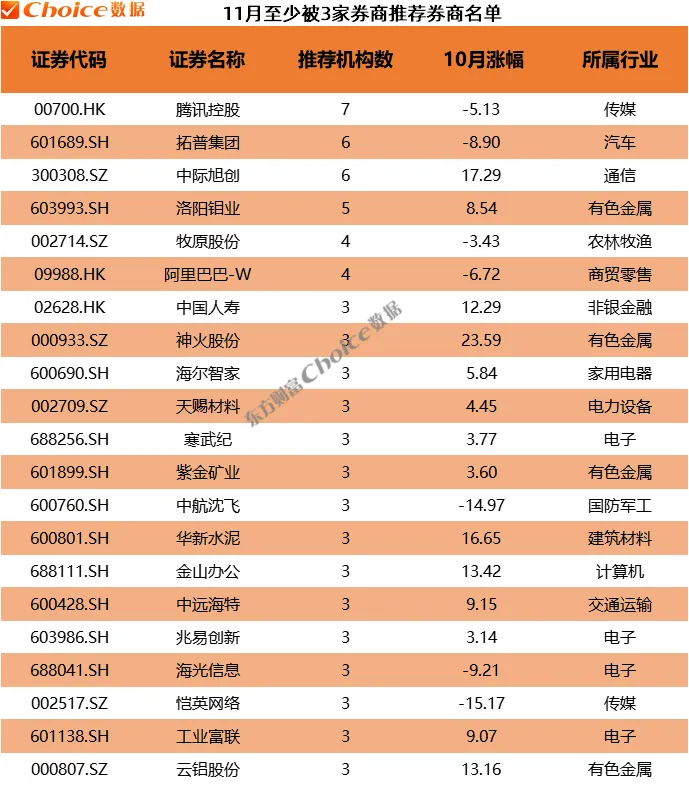 券商10月金股最高上涨64% 11月金股重磅出炉!