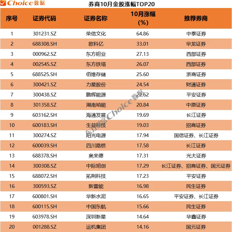 券商10月金股最高上涨64% 11月金股重磅出炉！