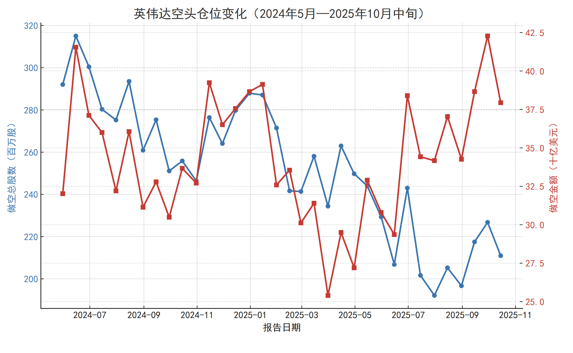 “大空头”押上八成资产做空AI,今年第二次“狙击”英伟达,“次贷危机预言家”会成功吗?