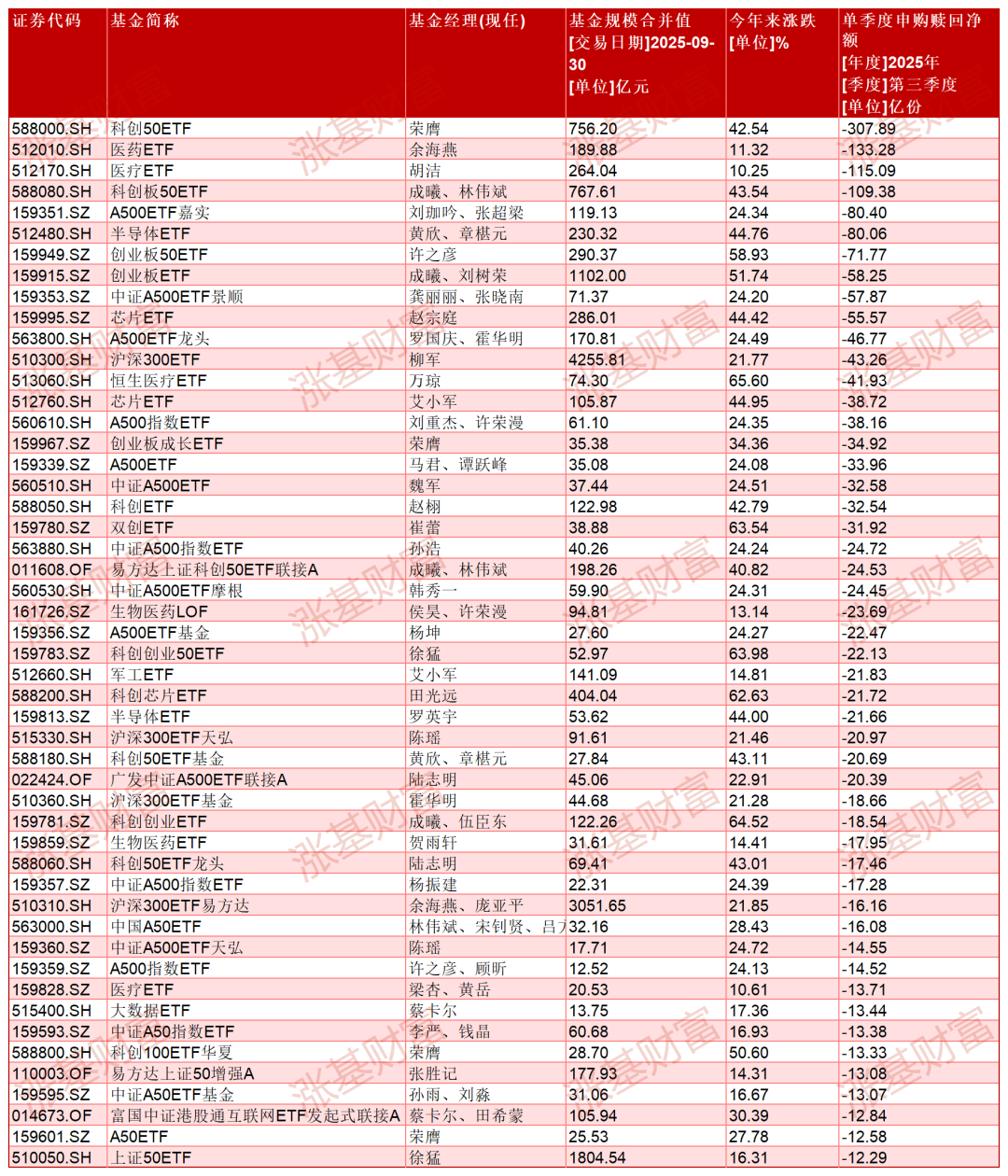 基民狂买这些指数基金，有的单季度增近400亿份！