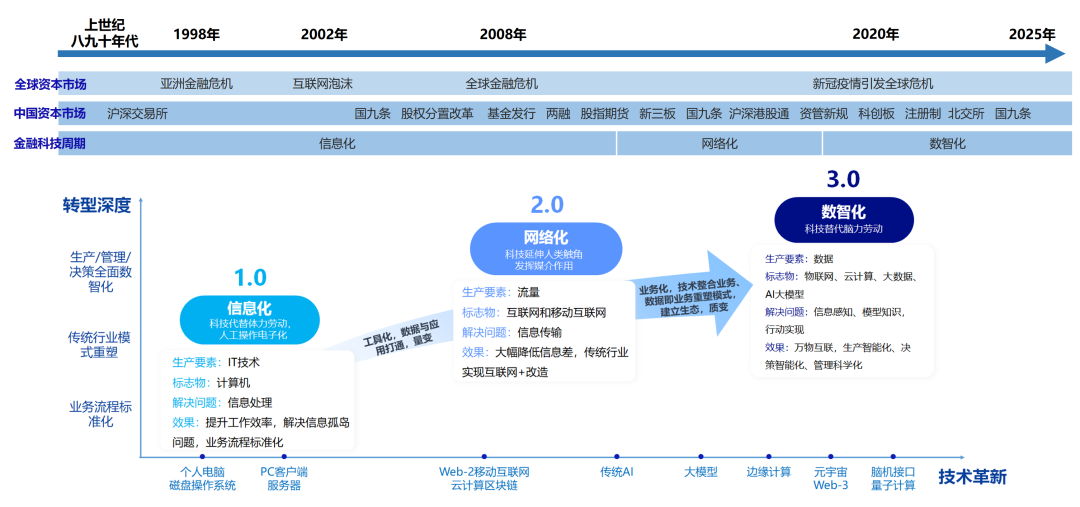  图1：技术进步与资本市场