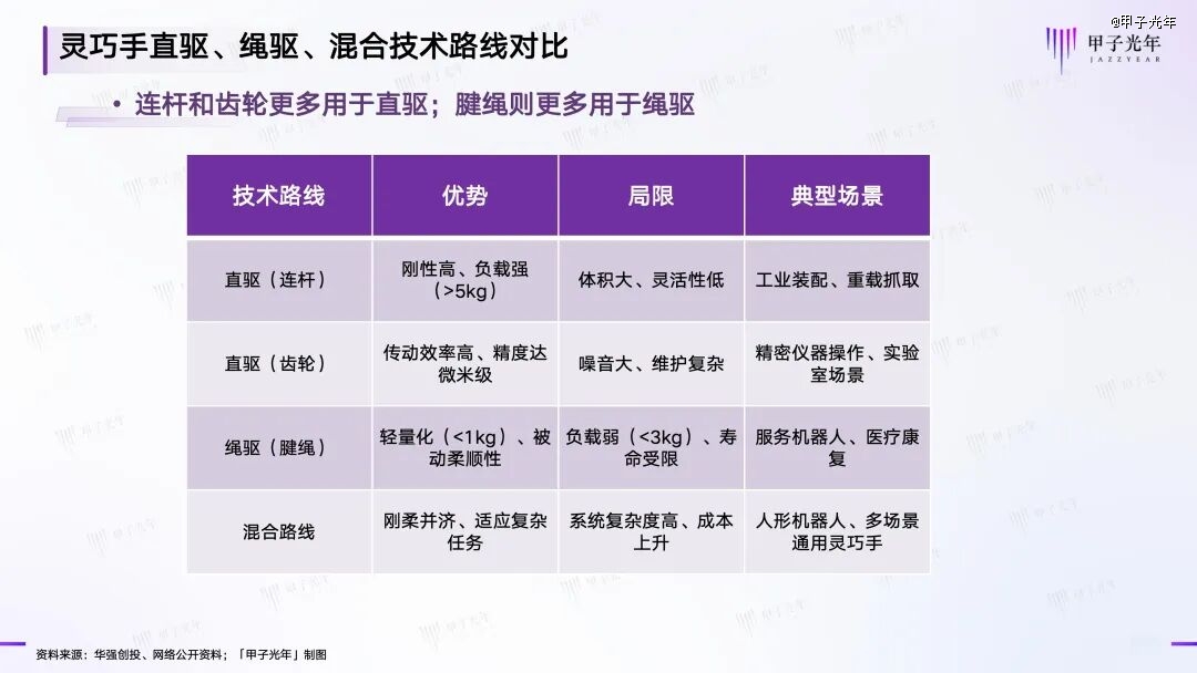 灵巧手直驱、绳驱、混合技术路线对比，制图：甲子光年