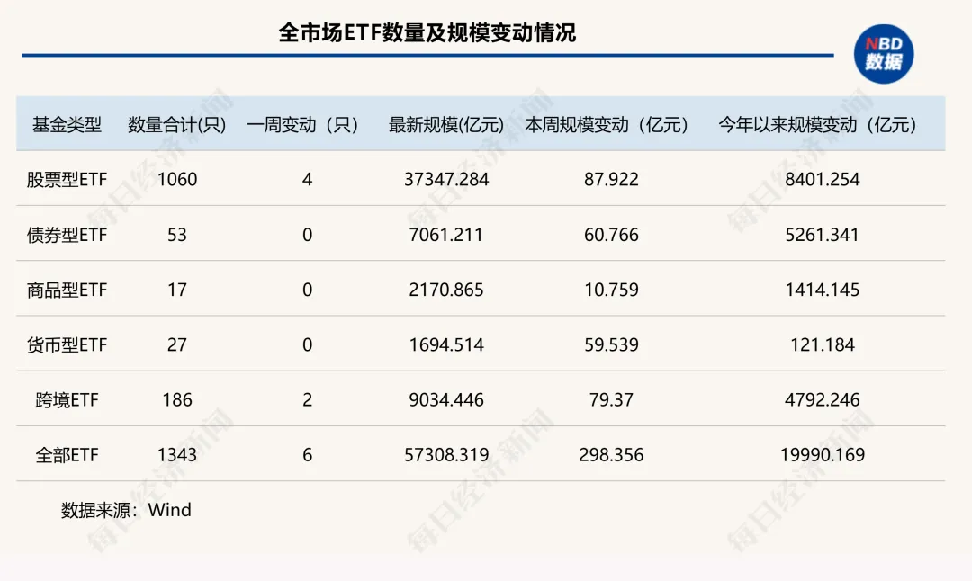 年内ETF扩容逼近2万亿元！“根本停不下来”，这类ETF规模已连增14周 | ETF规模周报