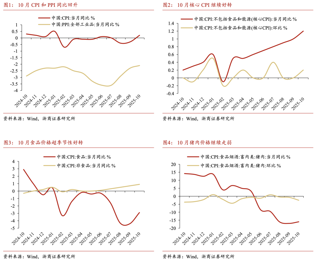 【浙商宏观||李超】10月通胀:供需关系小幅改善,关注准财政工具见效