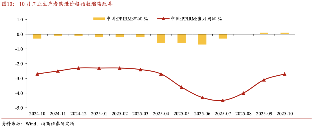 【浙商宏观||李超】10月通胀:供需关系小幅改善,关注准财政工具见效