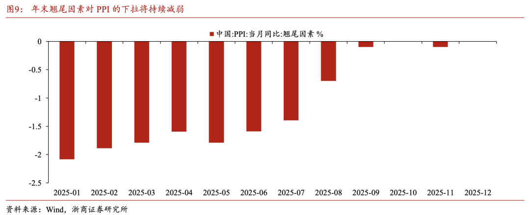 【浙商宏观||李超】10月通胀:供需关系小幅改善,关注准财政工具见效