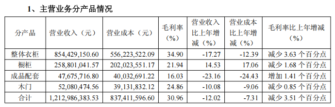 好莱客2025前三季度品类营收数据