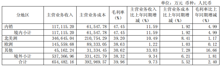 梦百合2025前三季度境内外营收数据