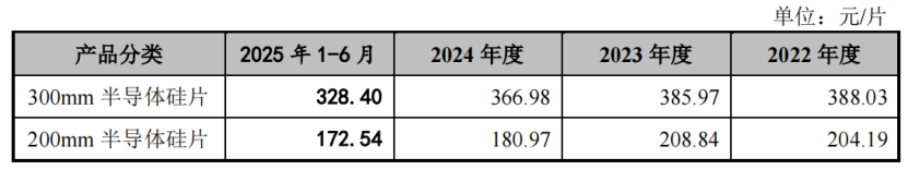 上海超硅半导体冲击IPO，联想押注，三年半累计亏损38.82亿元