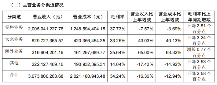 志邦家居2025前三季度渠道营收数据