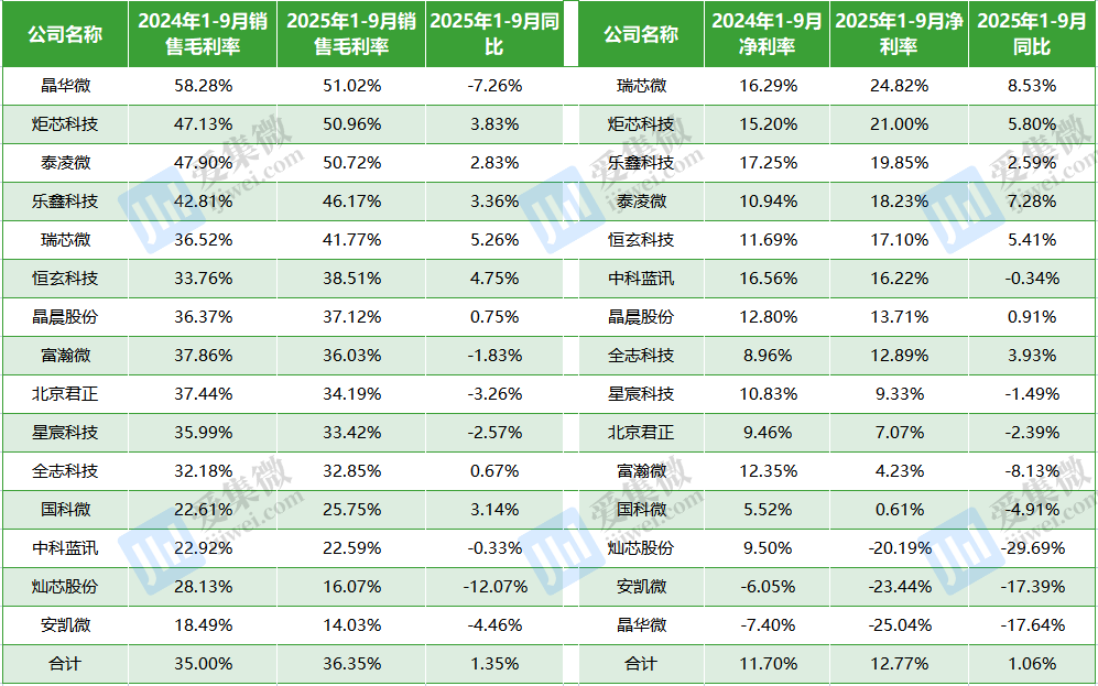 A股15家端侧AI芯片公司2025年1-9月盈利能力（数据来源：同花顺）