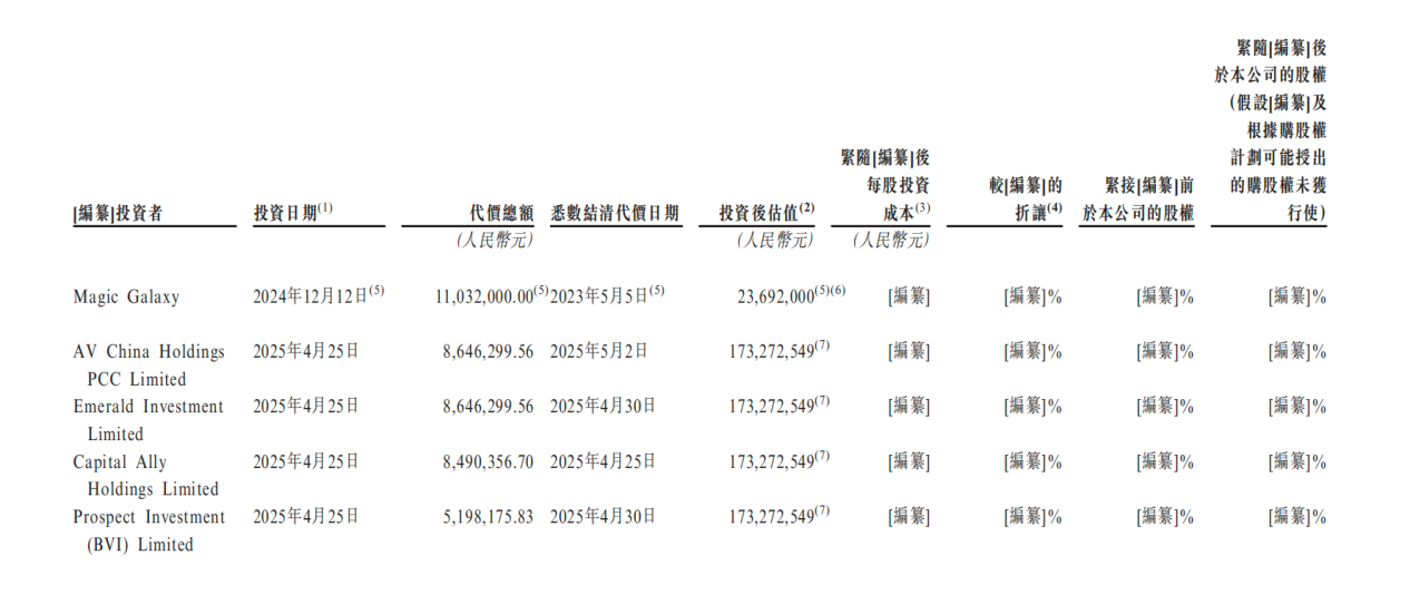 建邦高今年4月引入的投资者 图源/公司招股书