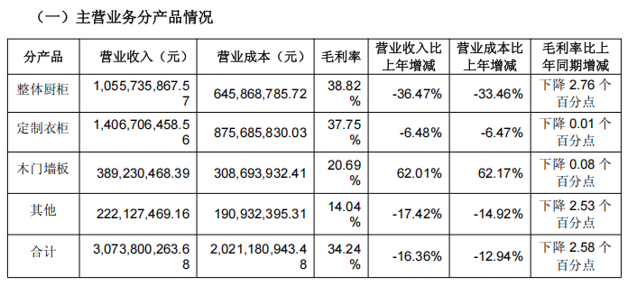 志邦家居2025前三季度品类营收数据