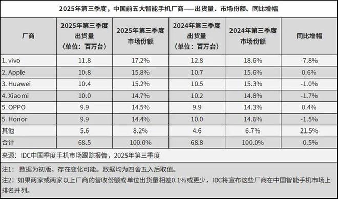 2025Q3中国智能手机市场延续下滑趋势：同比微降0.5%，vivo重新登顶