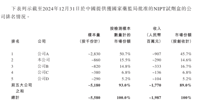安诺优达毛利率及研发投入与华大基因差距甚远，账面资金骤降