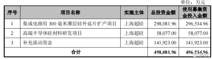 上海超硅半导体冲击IPO，联想押注，三年半累计亏损38.82亿元