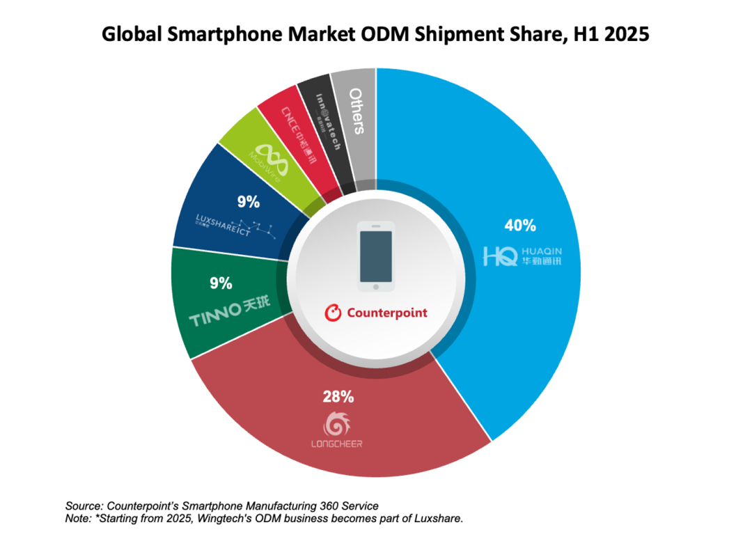 数据来源: Counterpoint Research