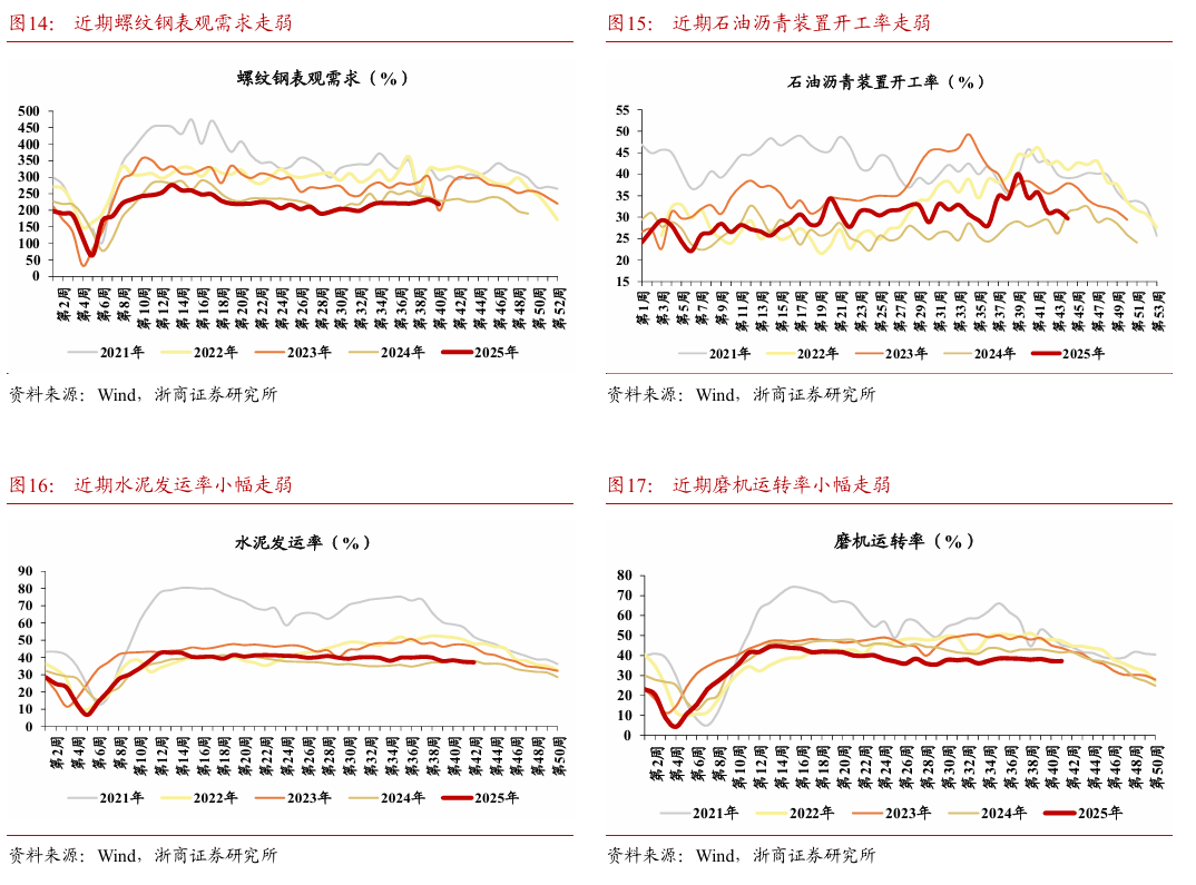 【浙商宏观||李超】经济周周看:本周经济景气度略有回落