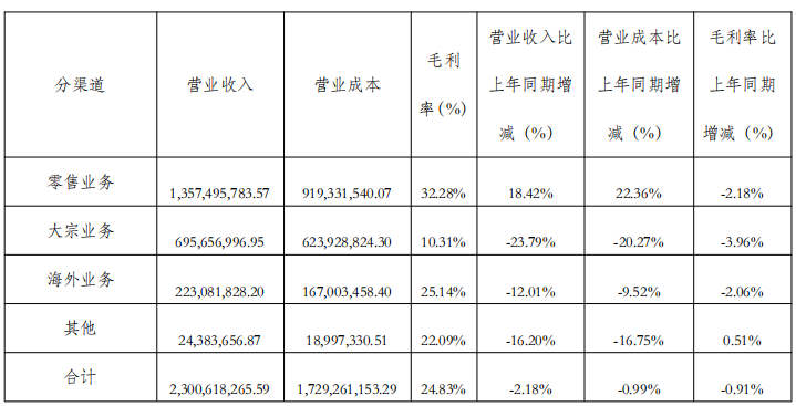 金牌家居2025前三季度渠道营收数据