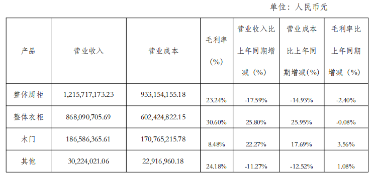 金牌家居2025前三季度品类营收数据