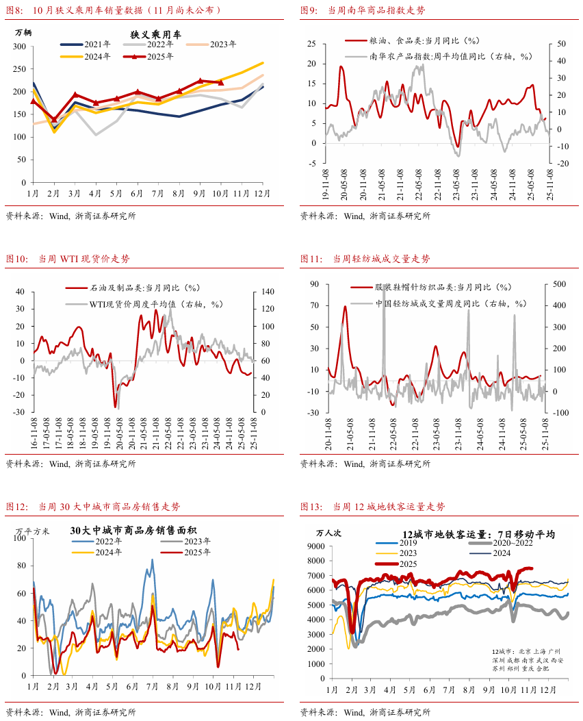 【浙商宏观||李超】经济周周看:本周经济景气度略有回落