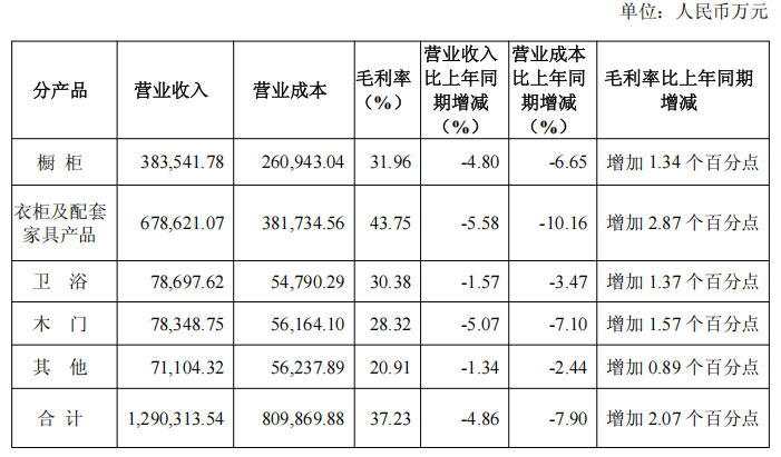 欧派家居2025前三季度品类营收数据