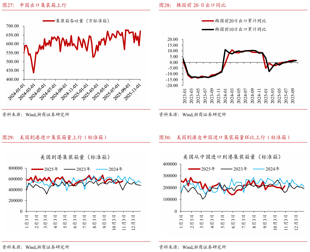 【浙商宏观||李超】经济周周看:本周经济景气度略有回落