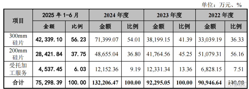 上海超硅半导体冲击IPO，联想押注，三年半累计亏损38.82亿元