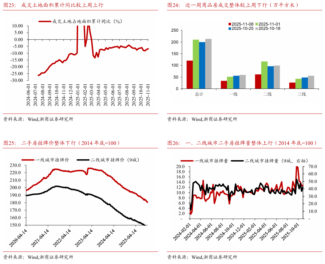 【浙商宏观||李超】经济周周看:本周经济景气度略有回落