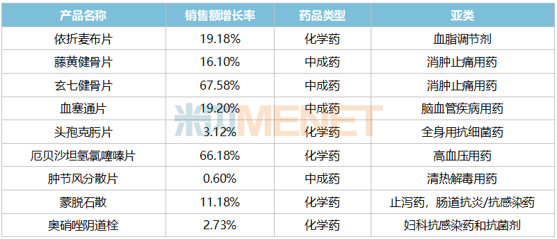 来源：米内网格局数据库