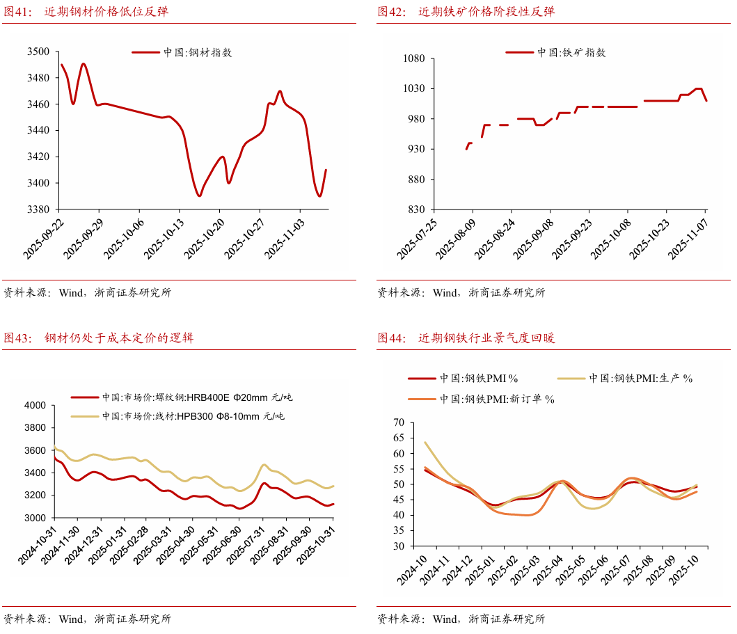【浙商宏观||李超】经济周周看:本周经济景气度略有回落