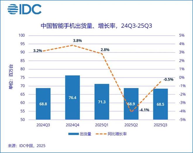 2025Q3中国智能手机市场延续下滑趋势：同比微降0.5%，vivo重新登顶