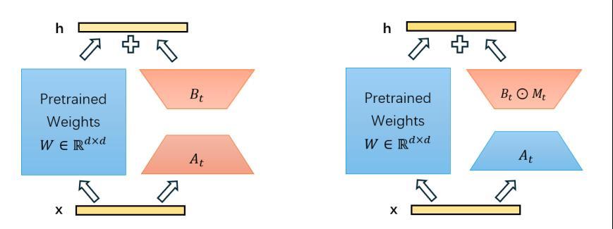图2 (a)LoRA结构 (b) LoRI结构