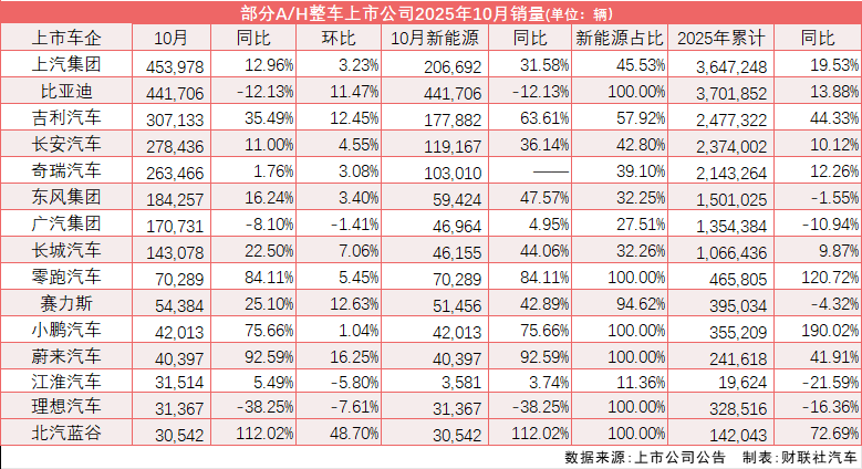 八成A/H股上市车企十月喜迎“丰收” 多家新能源车型销量创新高
